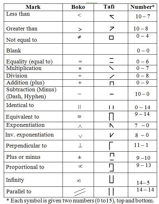 Mathematical symbols